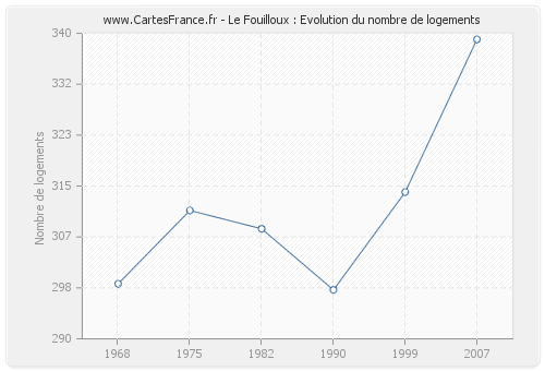 Le Fouilloux : Evolution du nombre de logements